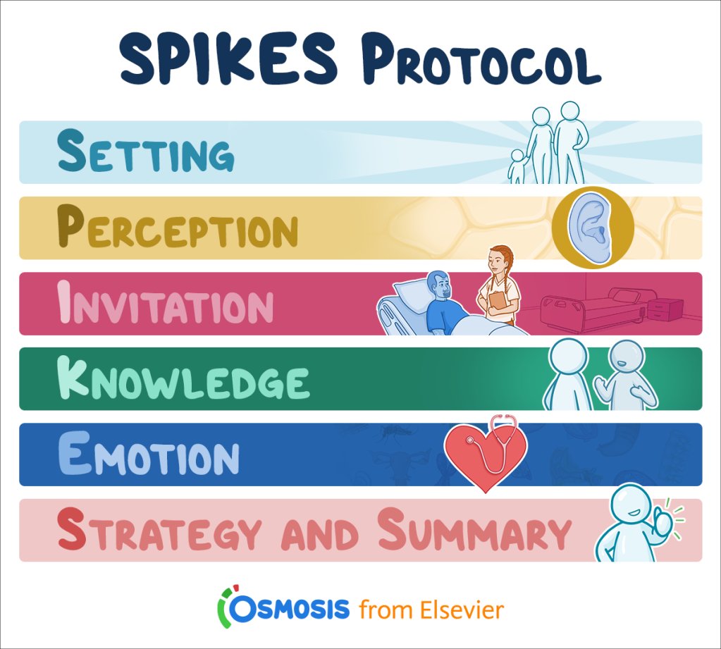 بروتوكول SPIKES لتوصيل الاخبار السيئة
